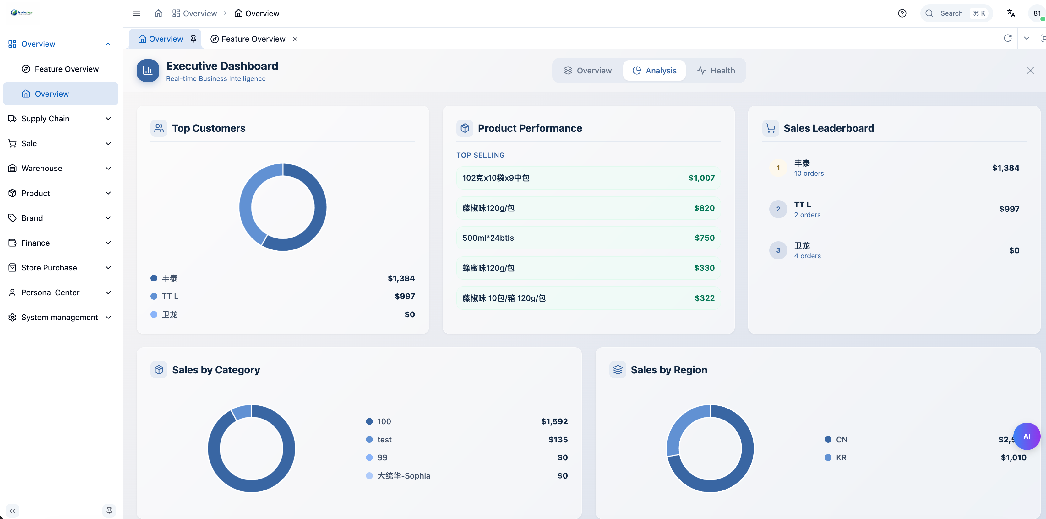 Wholety Analytics — Executive Dashboard